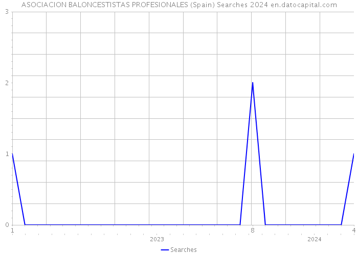 ASOCIACION BALONCESTISTAS PROFESIONALES (Spain) Searches 2024 
