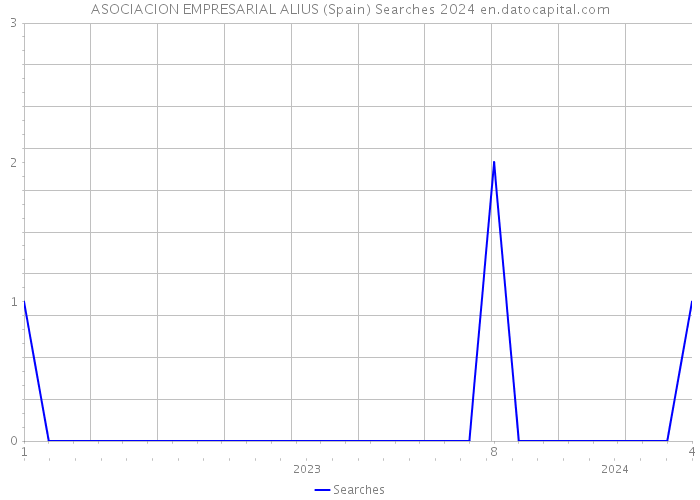 ASOCIACION EMPRESARIAL ALIUS (Spain) Searches 2024 