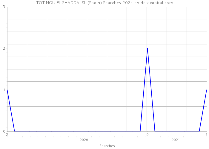 TOT NOU EL SHADDAI SL (Spain) Searches 2024 