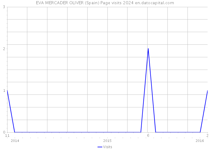 EVA MERCADER OLIVER (Spain) Page visits 2024 