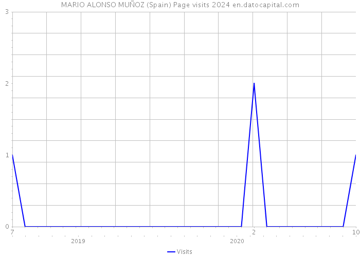 MARIO ALONSO MUÑOZ (Spain) Page visits 2024 