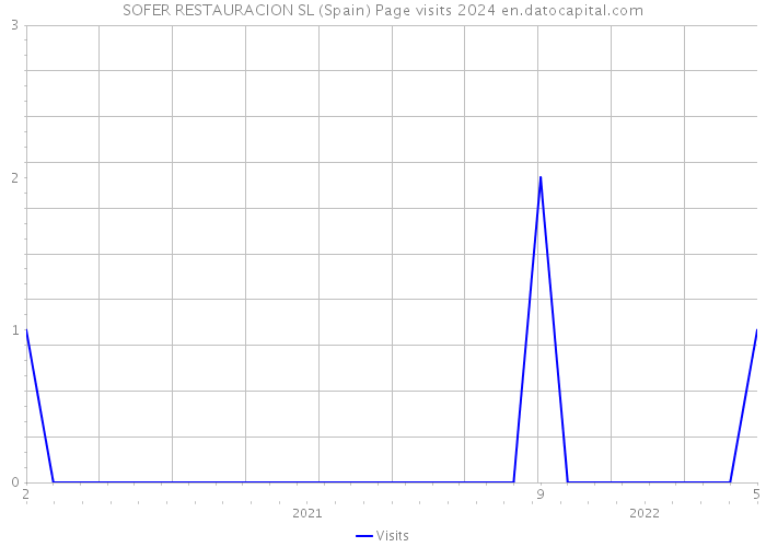 SOFER RESTAURACION SL (Spain) Page visits 2024 
