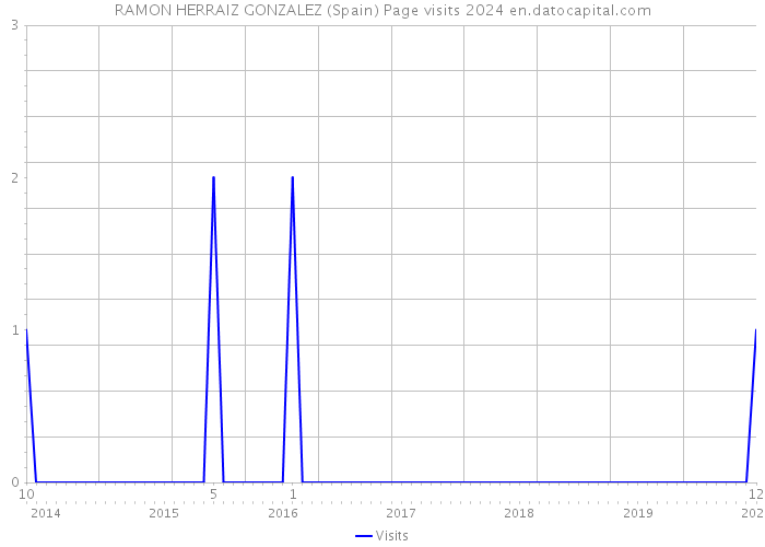 RAMON HERRAIZ GONZALEZ (Spain) Page visits 2024 