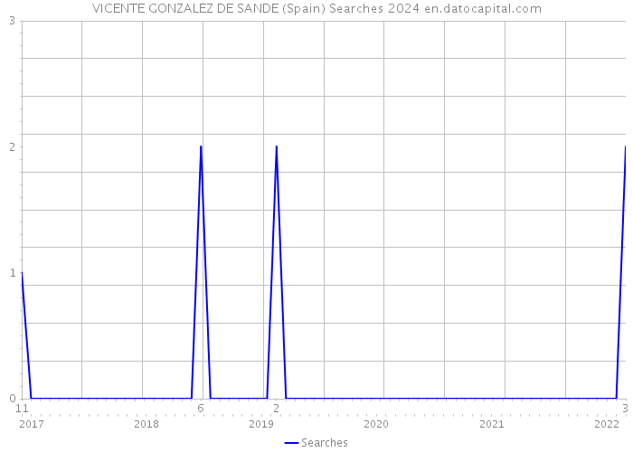 VICENTE GONZALEZ DE SANDE (Spain) Searches 2024 