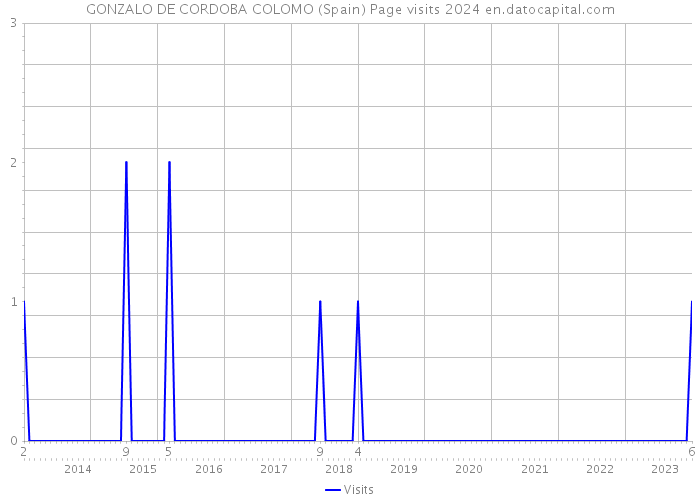 GONZALO DE CORDOBA COLOMO (Spain) Page visits 2024 