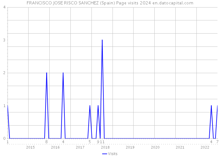 FRANCISCO JOSE RISCO SANCHEZ (Spain) Page visits 2024 