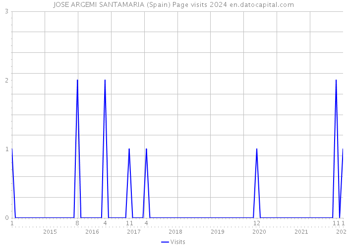 JOSE ARGEMI SANTAMARIA (Spain) Page visits 2024 