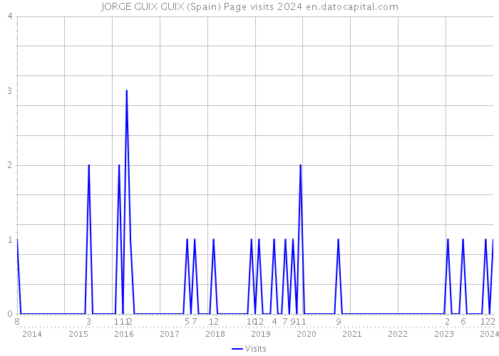 JORGE GUIX GUIX (Spain) Page visits 2024 