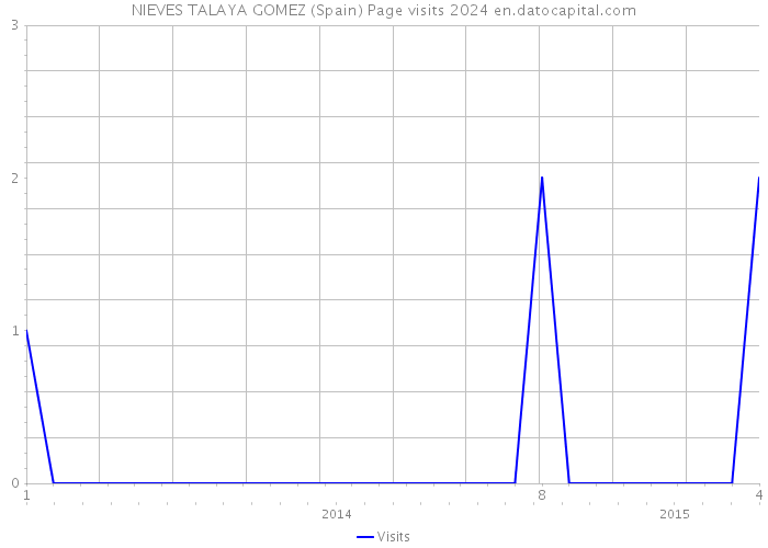 NIEVES TALAYA GOMEZ (Spain) Page visits 2024 