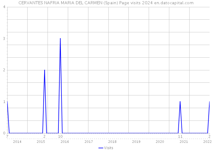 CERVANTES NAFRIA MARIA DEL CARMEN (Spain) Page visits 2024 