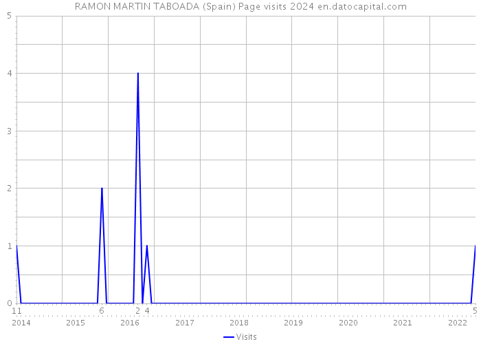 RAMON MARTIN TABOADA (Spain) Page visits 2024 
