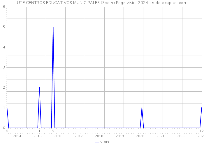 UTE CENTROS EDUCATIVOS MUNICIPALES (Spain) Page visits 2024 