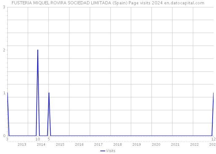 FUSTERIA MIQUEL ROVIRA SOCIEDAD LIMITADA (Spain) Page visits 2024 