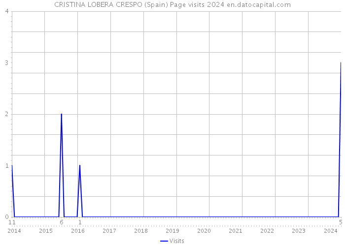 CRISTINA LOBERA CRESPO (Spain) Page visits 2024 