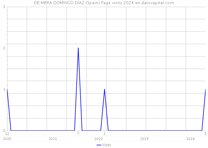 DE MERA DOMINGO DIAZ (Spain) Page visits 2024 