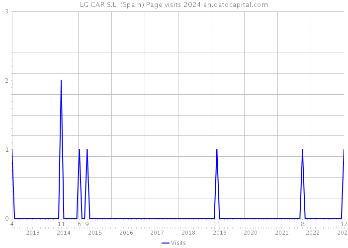 LG CAR S.L. (Spain) Page visits 2024 