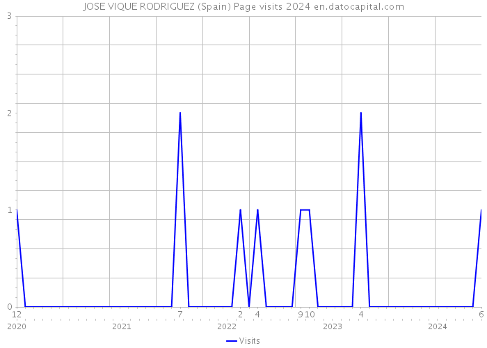 JOSE VIQUE RODRIGUEZ (Spain) Page visits 2024 