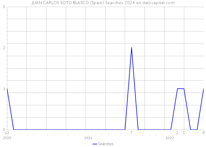 JUAN CARLOS SOTO BLASCO (Spain) Searches 2024 
