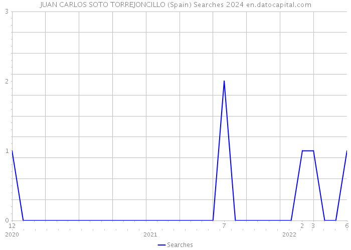 JUAN CARLOS SOTO TORREJONCILLO (Spain) Searches 2024 