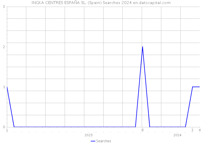 INGKA CENTRES ESPAÑA SL. (Spain) Searches 2024 