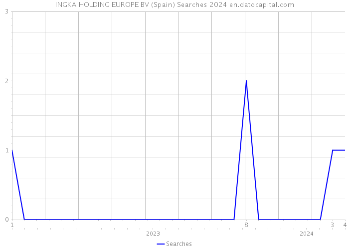 INGKA HOLDING EUROPE BV (Spain) Searches 2024 