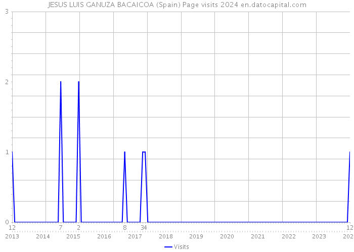 JESUS LUIS GANUZA BACAICOA (Spain) Page visits 2024 