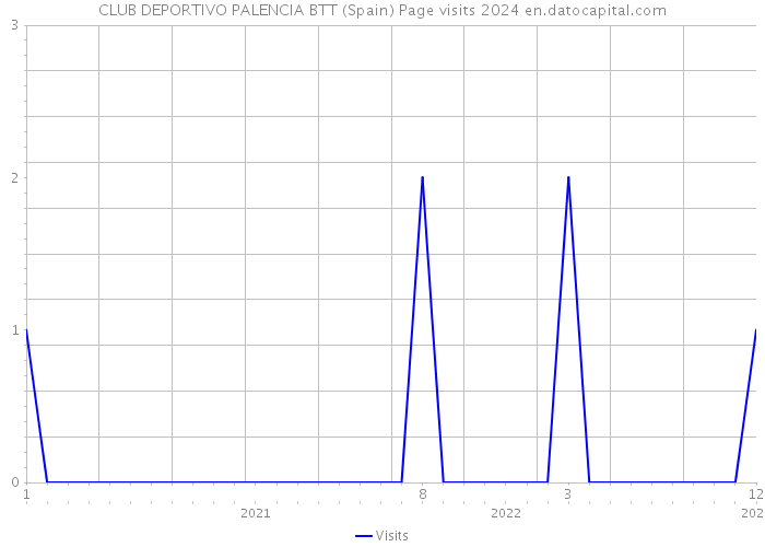 CLUB DEPORTIVO PALENCIA BTT (Spain) Page visits 2024 