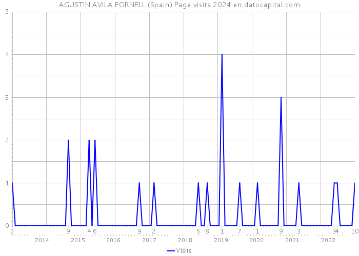 AGUSTIN AVILA FORNELL (Spain) Page visits 2024 
