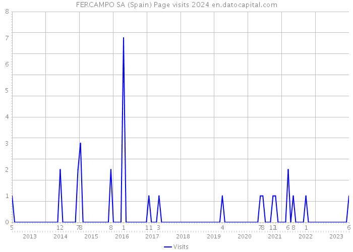 FERCAMPO SA (Spain) Page visits 2024 