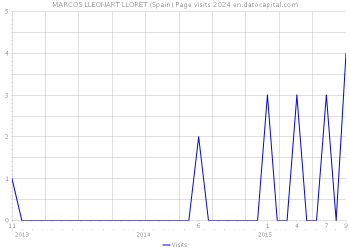 MARCOS LLEONART LLORET (Spain) Page visits 2024 