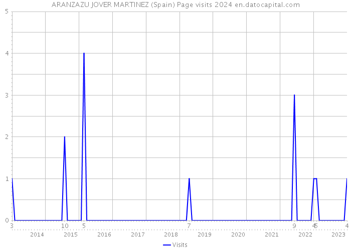 ARANZAZU JOVER MARTINEZ (Spain) Page visits 2024 
