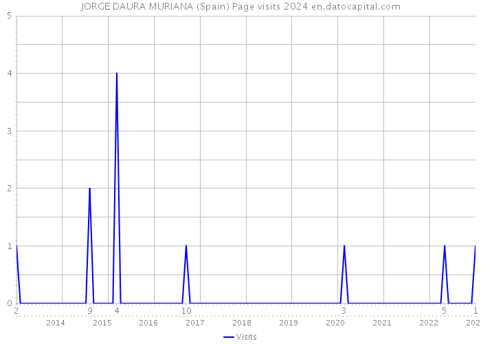 JORGE DAURA MURIANA (Spain) Page visits 2024 