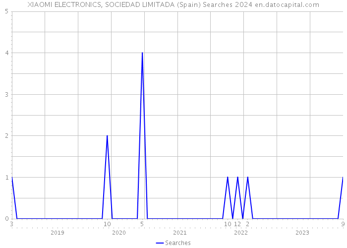 XIAOMI ELECTRONICS, SOCIEDAD LIMITADA (Spain) Searches 2024 