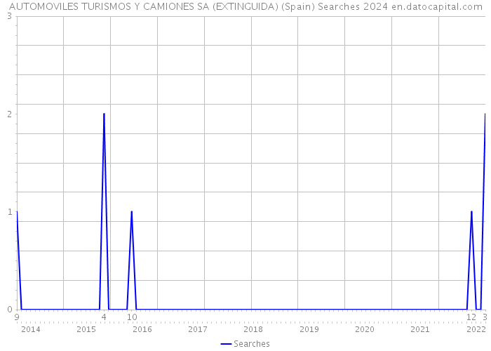 AUTOMOVILES TURISMOS Y CAMIONES SA (EXTINGUIDA) (Spain) Searches 2024 