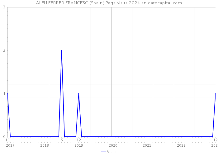 ALEU FERRER FRANCESC (Spain) Page visits 2024 