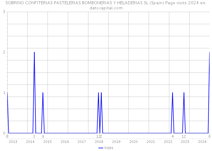 SOBRINO CONFITERIAS PASTELERIAS BOMBONERIAS Y HELADERIAS SL (Spain) Page visits 2024 