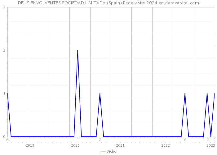 DELIS ENVOLVENTES SOCIEDAD LIMITADA (Spain) Page visits 2024 