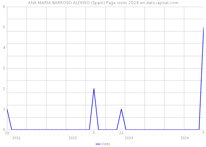 ANA MARIA BARROSO ALONSO (Spain) Page visits 2024 