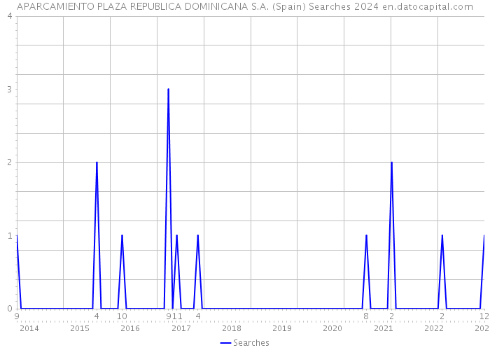 APARCAMIENTO PLAZA REPUBLICA DOMINICANA S.A. (Spain) Searches 2024 