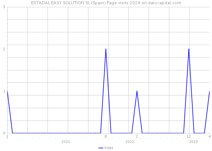 ESTADAL EASY SOLUTION SL (Spain) Page visits 2024 