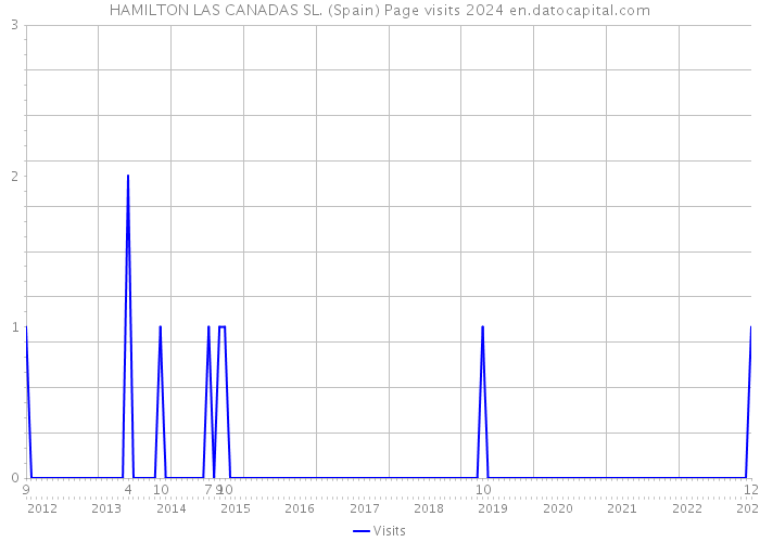 HAMILTON LAS CANADAS SL. (Spain) Page visits 2024 