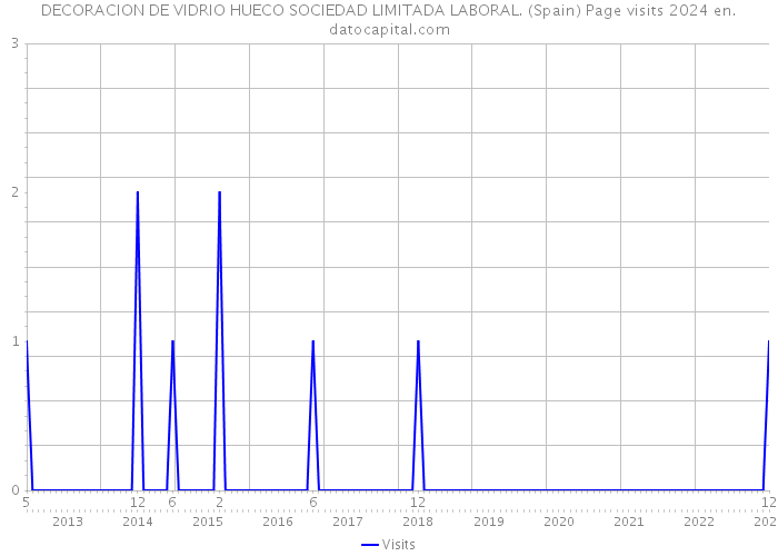 DECORACION DE VIDRIO HUECO SOCIEDAD LIMITADA LABORAL. (Spain) Page visits 2024 
