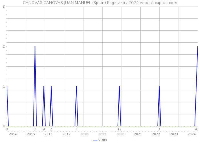 CANOVAS CANOVAS JUAN MANUEL (Spain) Page visits 2024 
