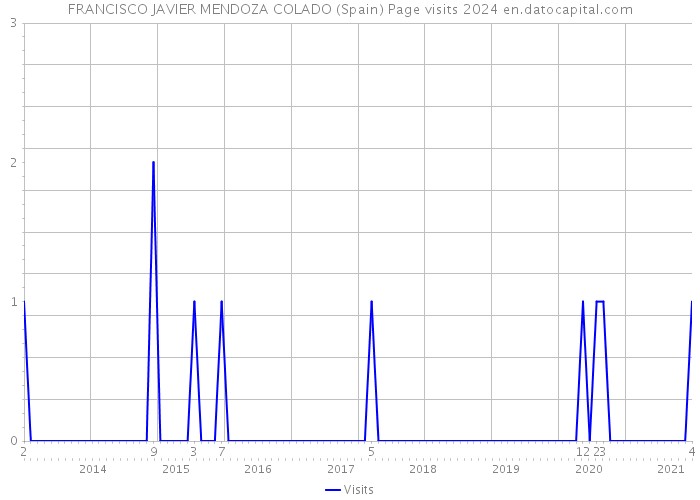 FRANCISCO JAVIER MENDOZA COLADO (Spain) Page visits 2024 