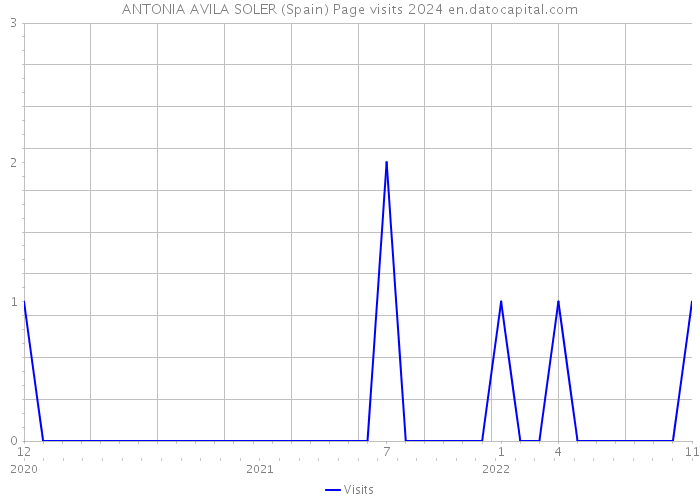 ANTONIA AVILA SOLER (Spain) Page visits 2024 