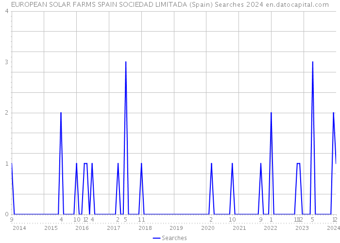 EUROPEAN SOLAR FARMS SPAIN SOCIEDAD LIMITADA (Spain) Searches 2024 