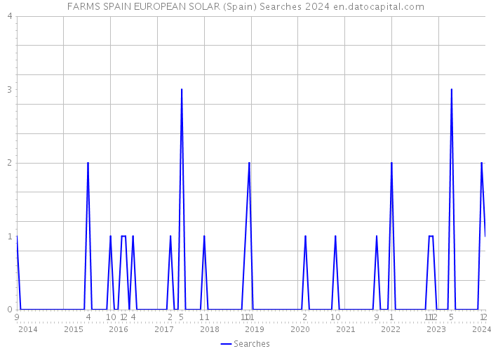 FARMS SPAIN EUROPEAN SOLAR (Spain) Searches 2024 