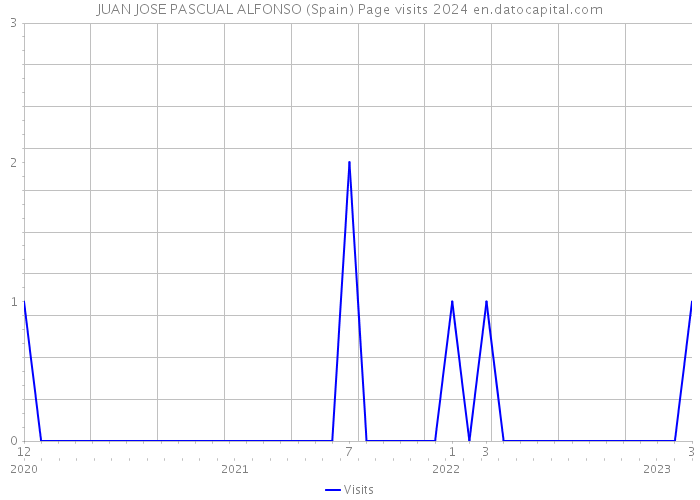 JUAN JOSE PASCUAL ALFONSO (Spain) Page visits 2024 