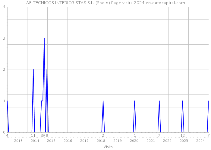 AB TECNICOS INTERIORISTAS S.L. (Spain) Page visits 2024 