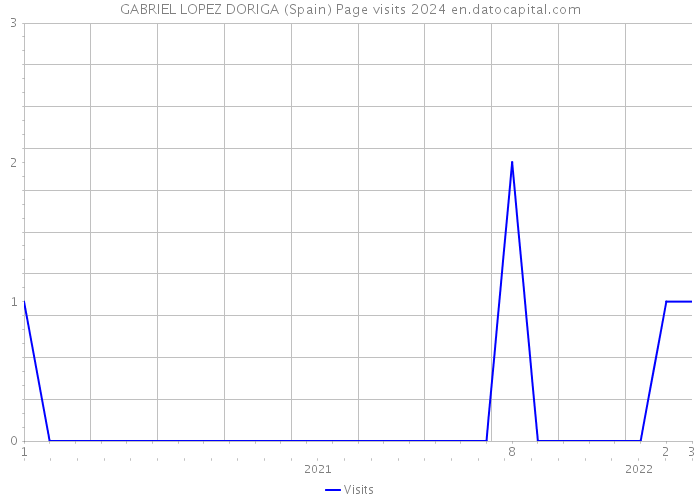 GABRIEL LOPEZ DORIGA (Spain) Page visits 2024 